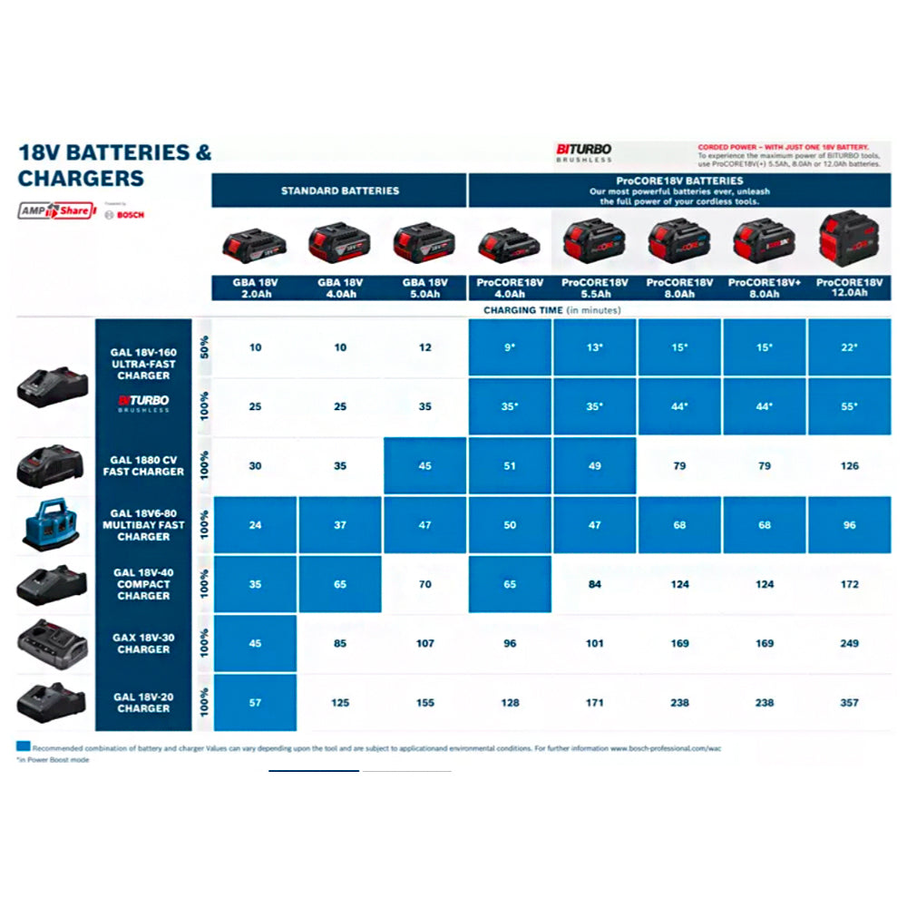 Bosch GAL 18V-160 Professional 18V Fast Charger